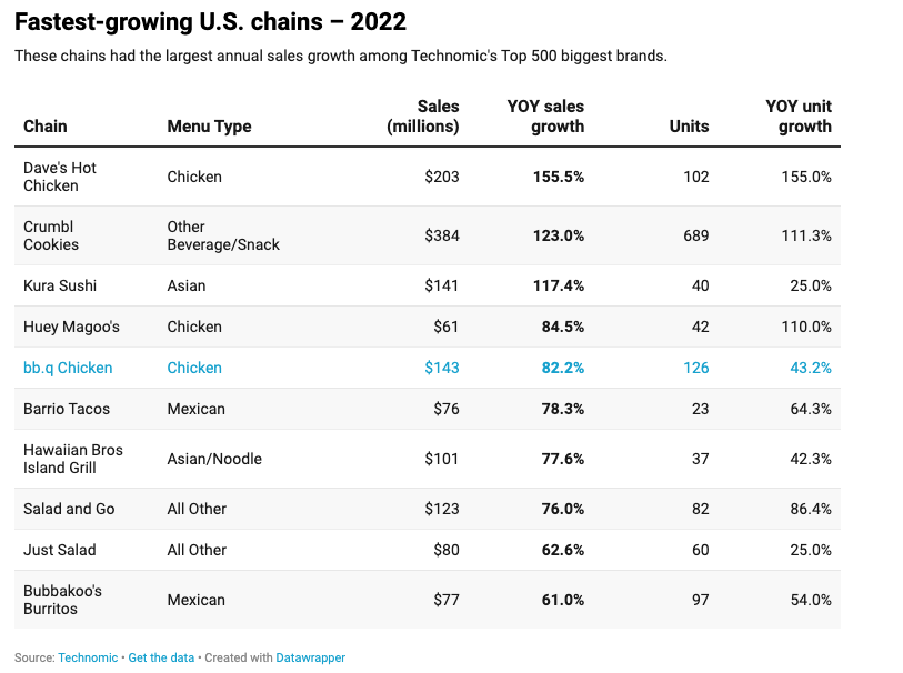 chart showing fastest growing US chains in 2022